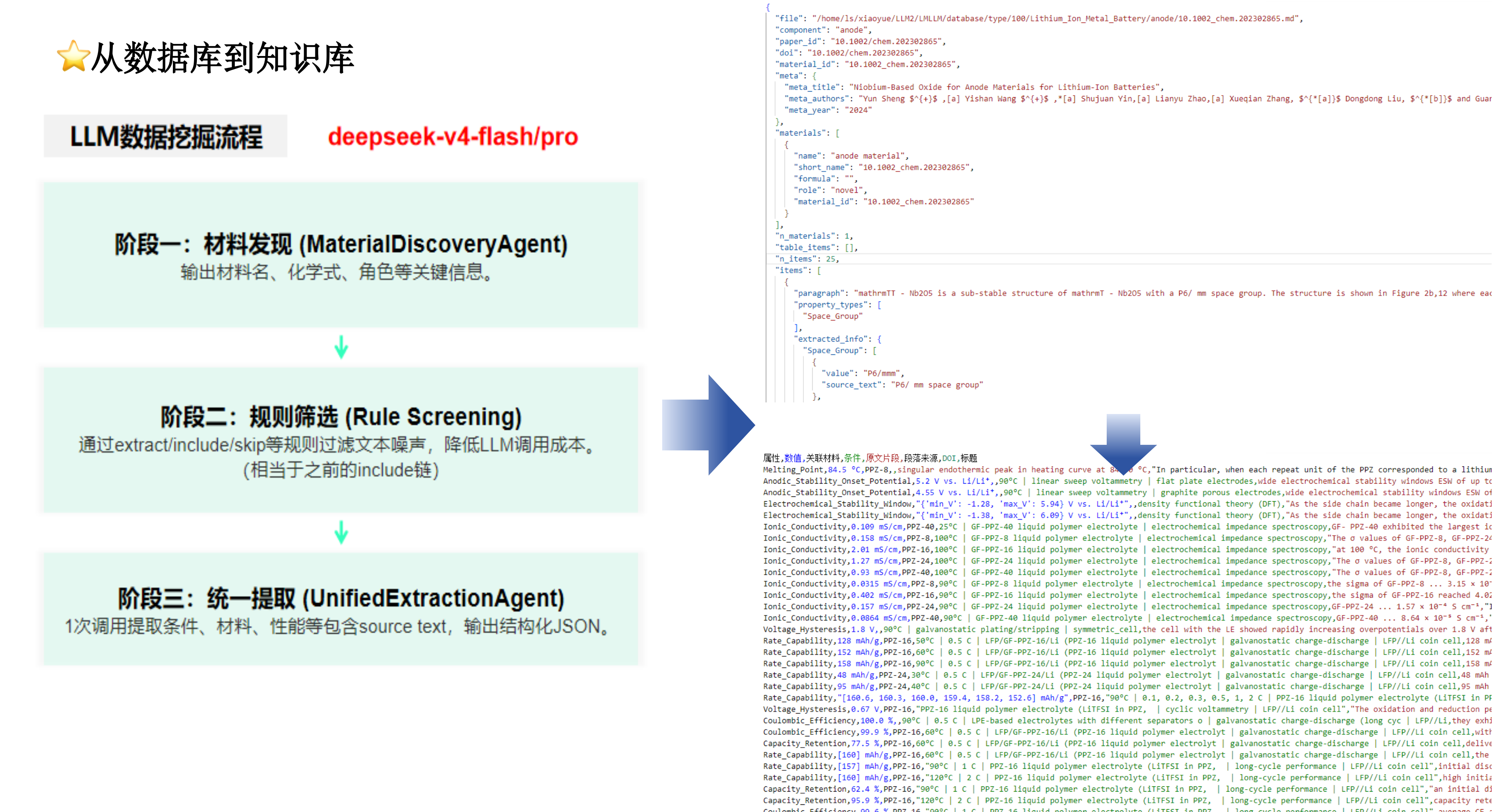 Data Mining Pipeline