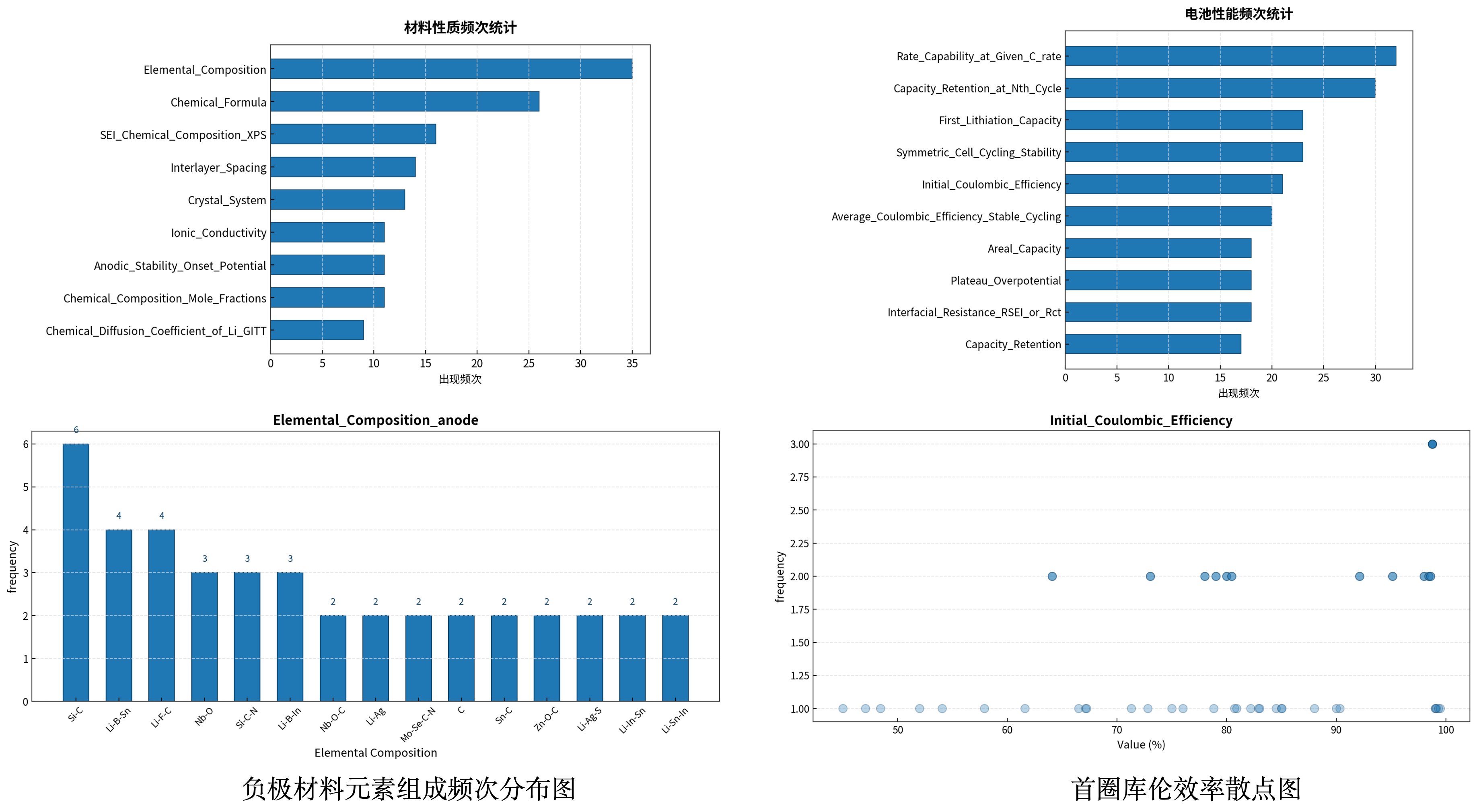 Statistics and Visualizations